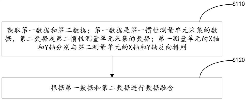 Data fusion method and device for double inertial measurement units