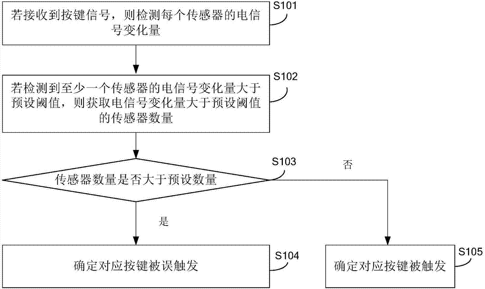 Method and device for recognizing key is triggered and mobile terminal