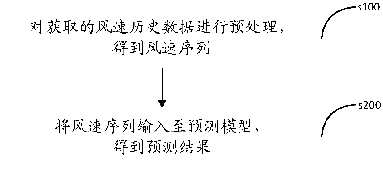 Short-term wind speed prediction method, device, apparatus, system and storage medium