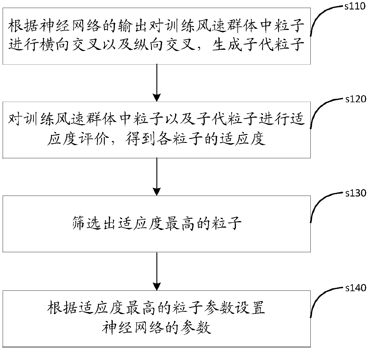 Short-term wind speed prediction method, device, apparatus, system and storage medium