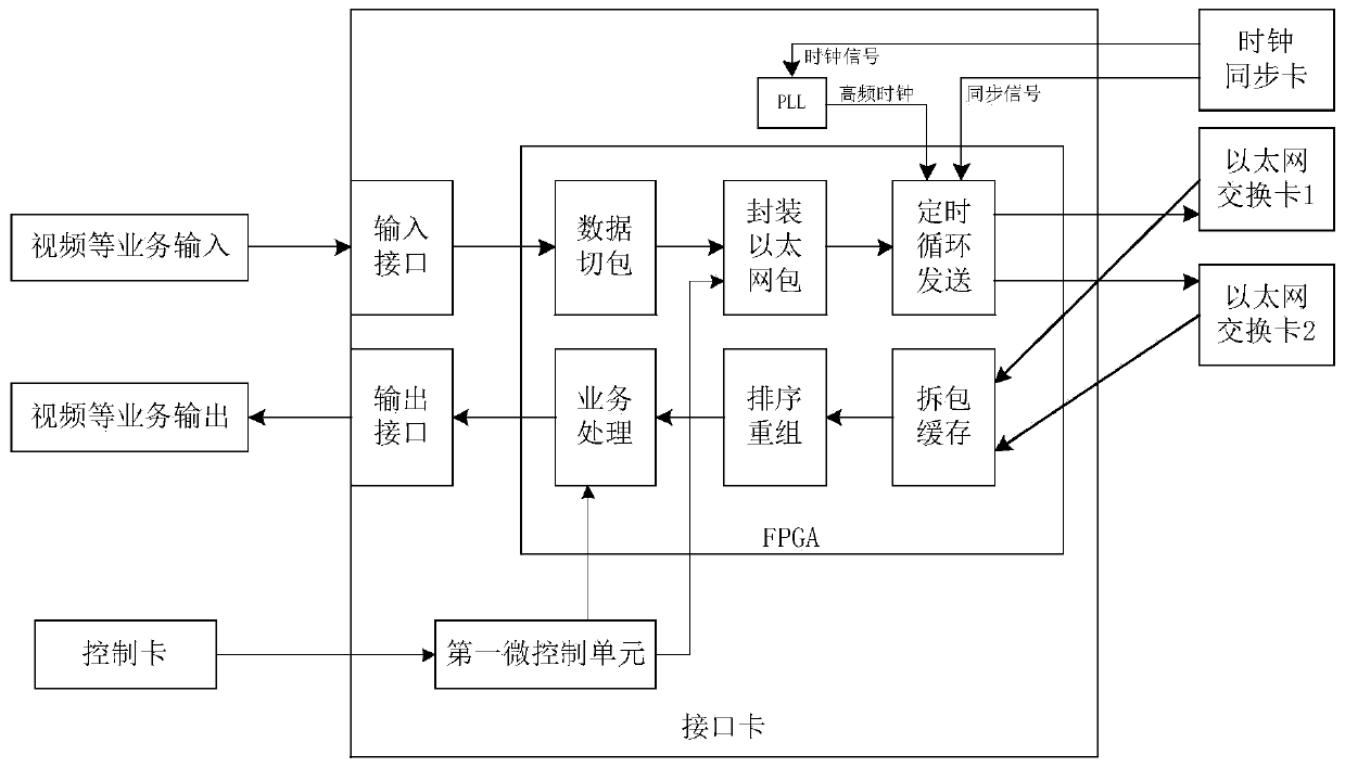 Large-scale video display control matrix equipment based on Ethernet switching technology