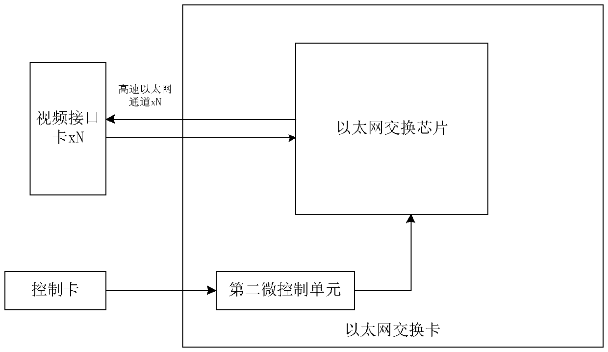 Large-scale video display control matrix equipment based on Ethernet switching technology