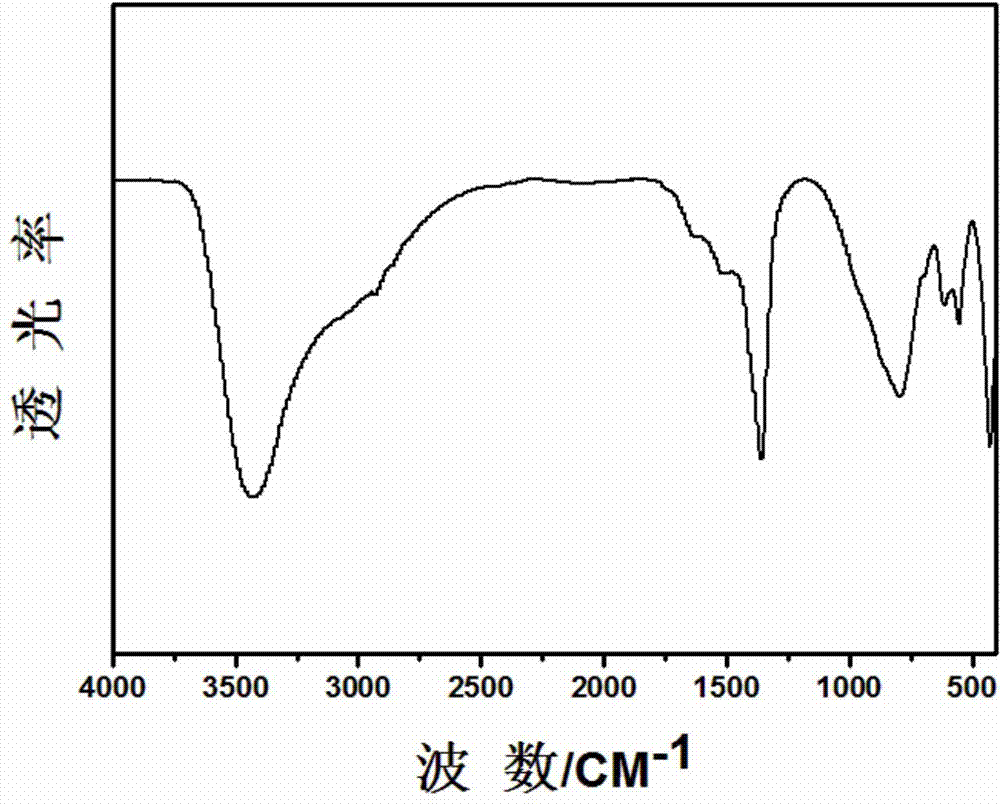 A kind of cobalt-aluminum hydrotalcite with one-dimensional morphology and its preparation method and electrochemical application