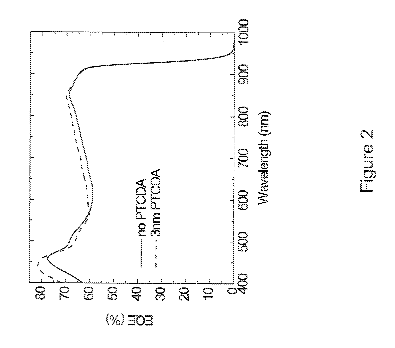 Organic semiconductors as window layers for inorganic solar cells