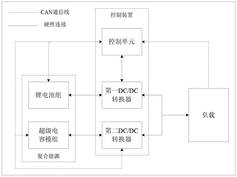 Composite energy power distribution system