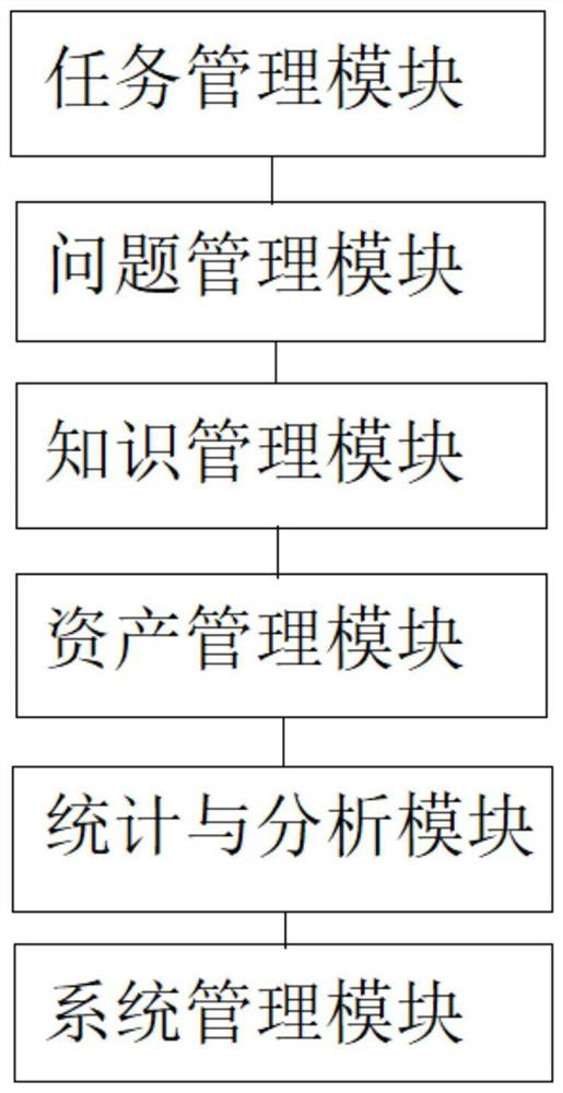 IT equipment operation and maintenance management system and method