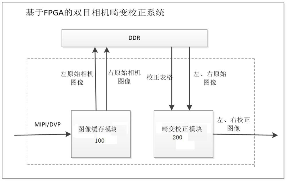 FPGA-based binocular camera distortion correction system and method, and terminal device