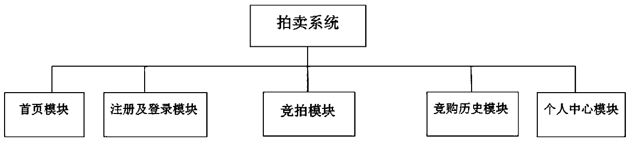 System and method based on Internet auction