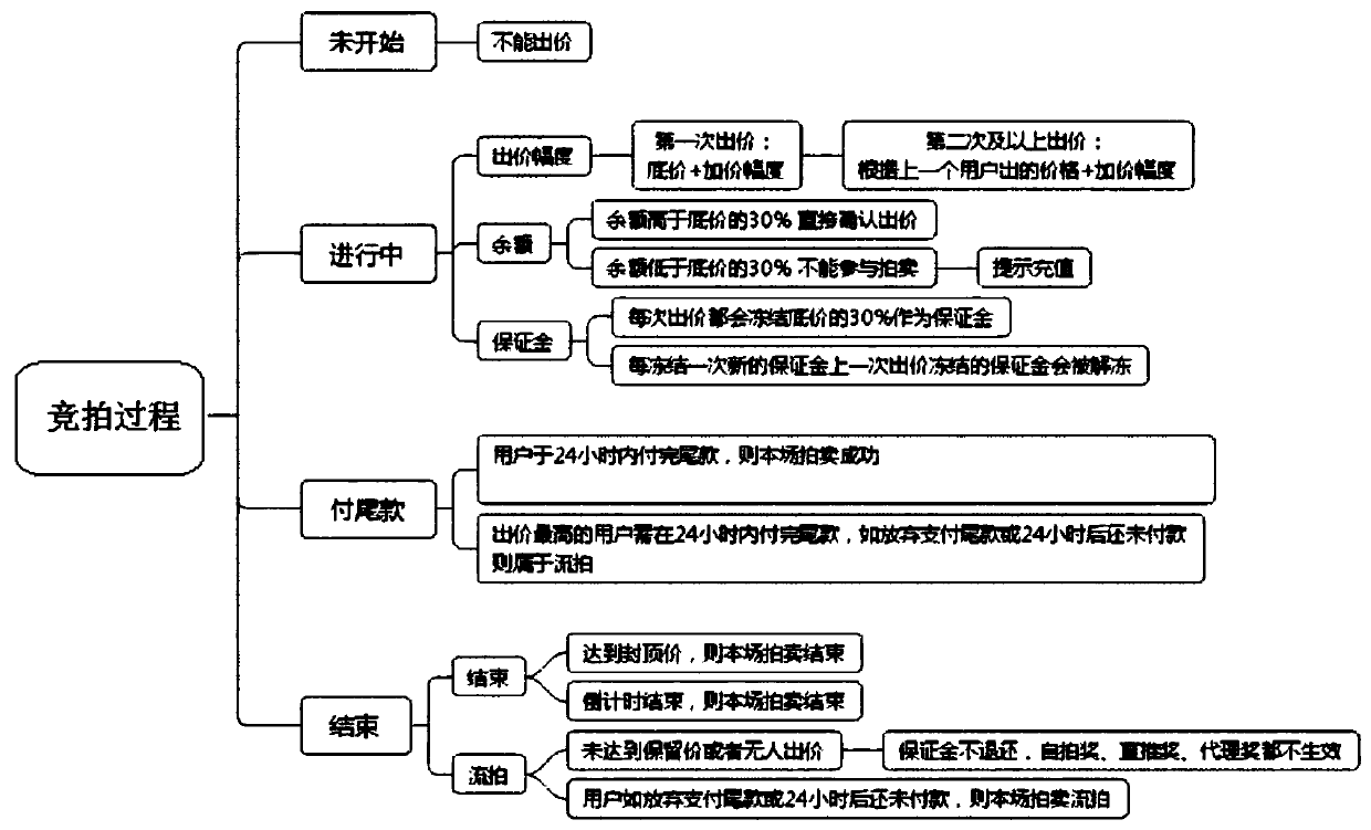 System and method based on Internet auction