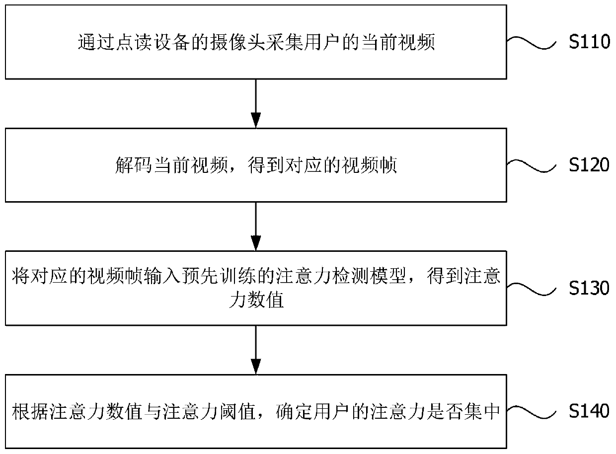 Attention detection method, device, equipment and storage medium