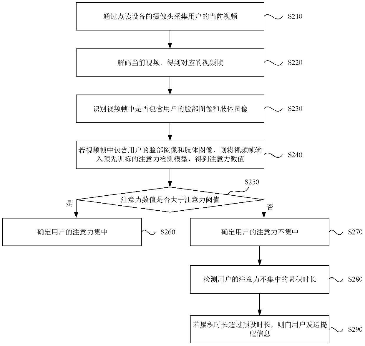 Attention detection method, device, equipment and storage medium