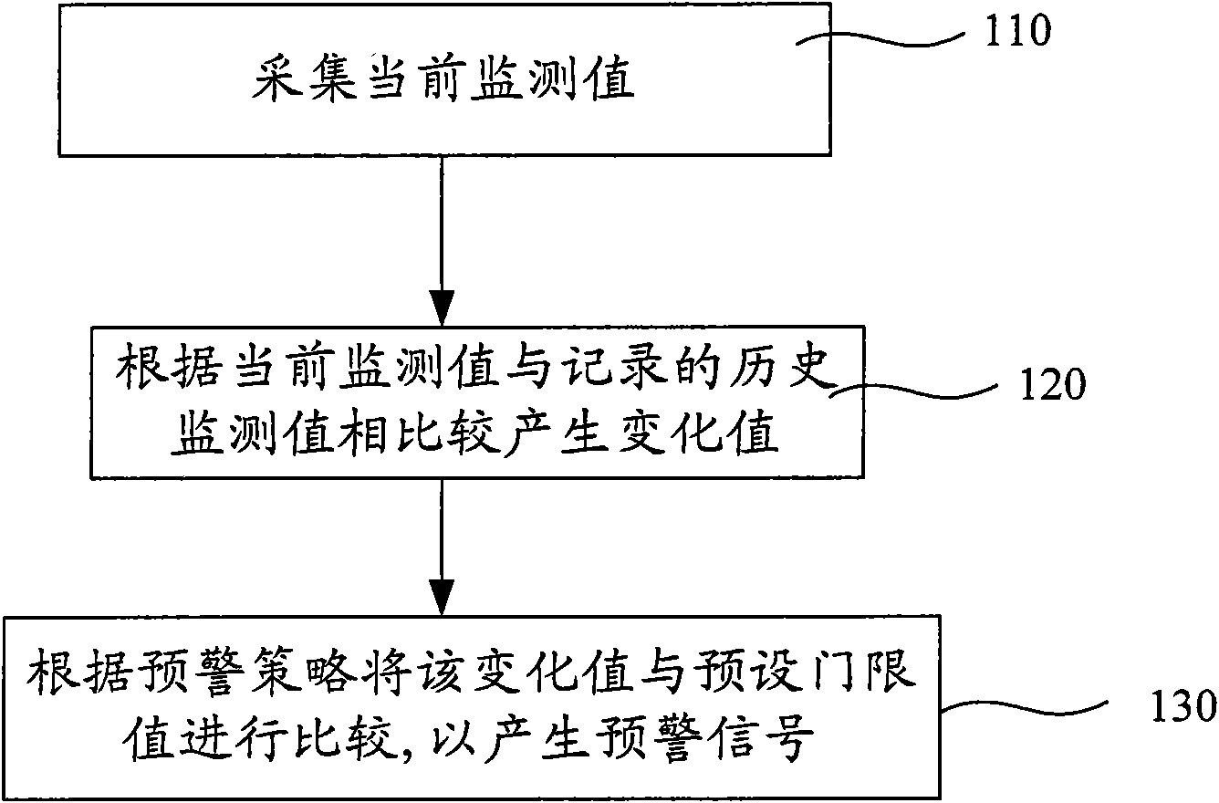 Early warning method and early warning system