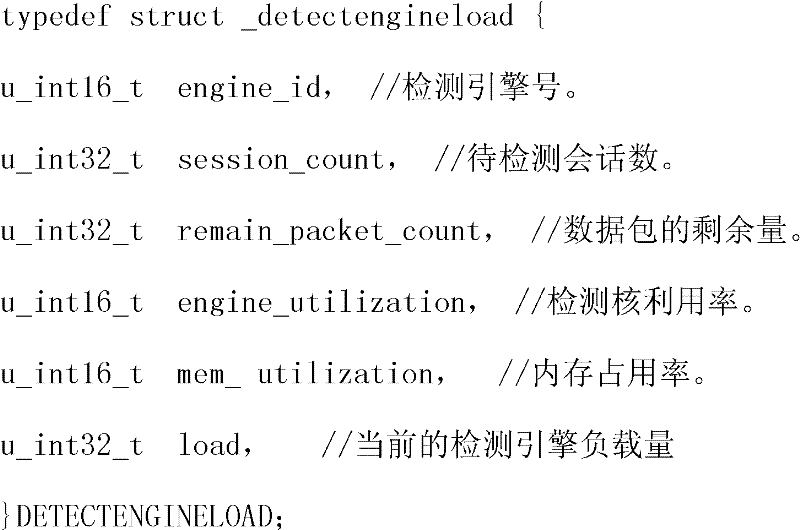 Dynamic load balancing method of network intrusion detection