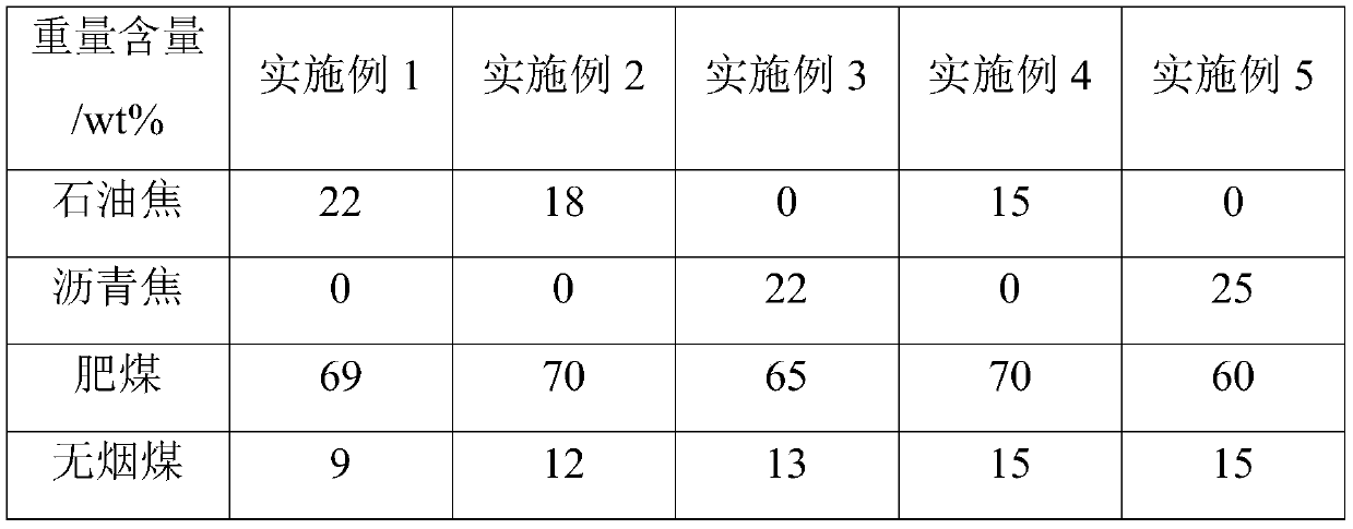 Formed coke and preparation method and application thereof