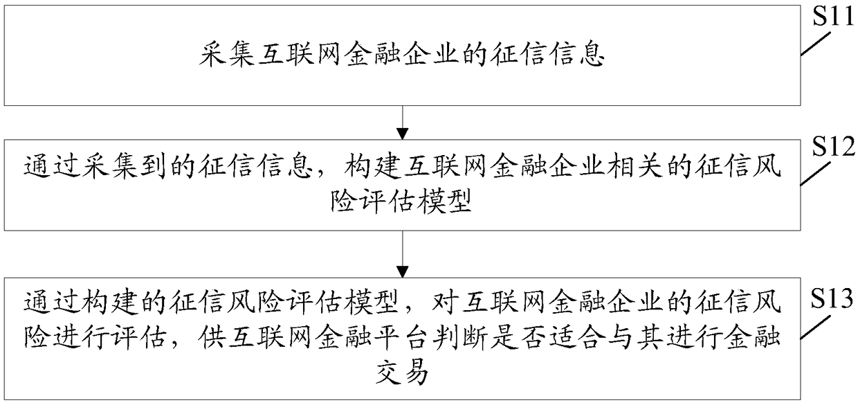 Internet financial enterprise credit risk analysis method and system based on big data