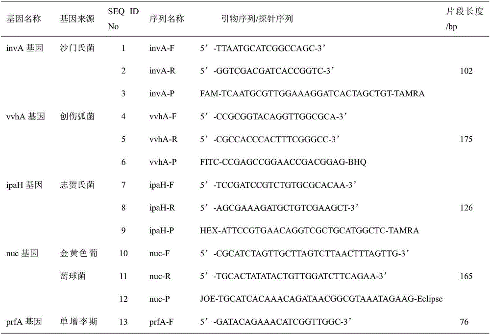 Primer probe composition capable of detecting five pathogenic bacteria at same time and multiplex real-time fluorescence PCR method