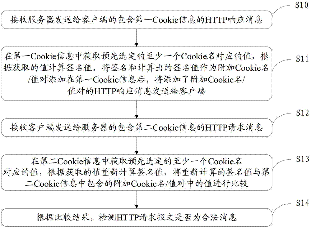 Method and related device for detecting messages including Cookie information