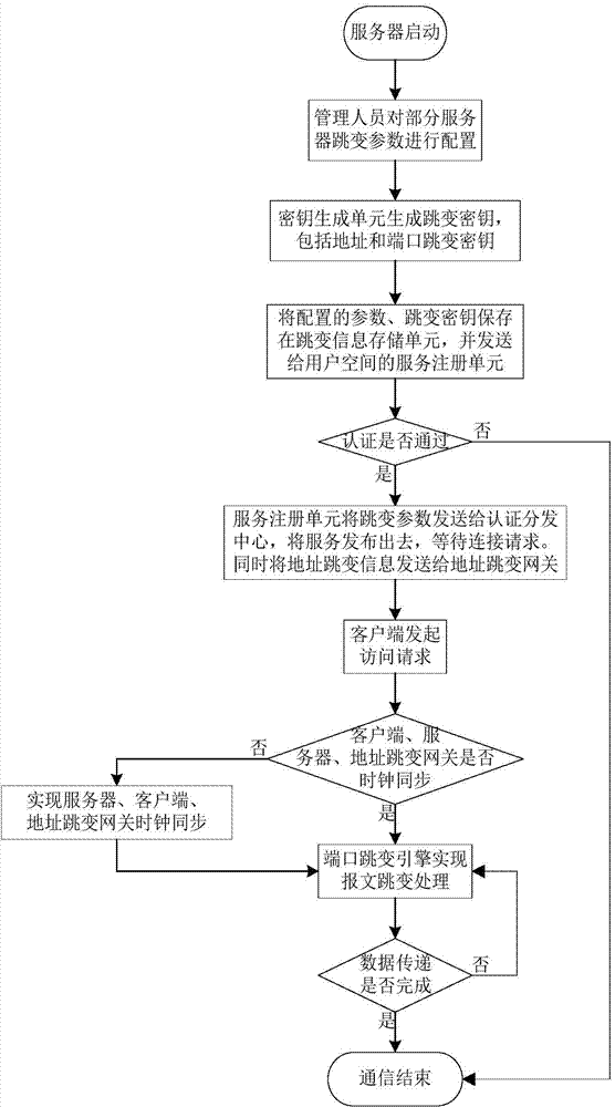 Netfilter-based address and port hopping communication implementation method