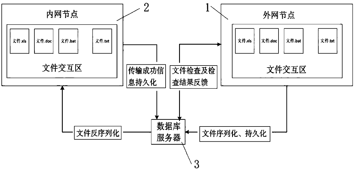 Service interaction platform system based on internal and external network isolation