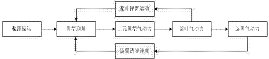 Building method for universal comprehensive models of single-rotor helicopters and turboshaft engines