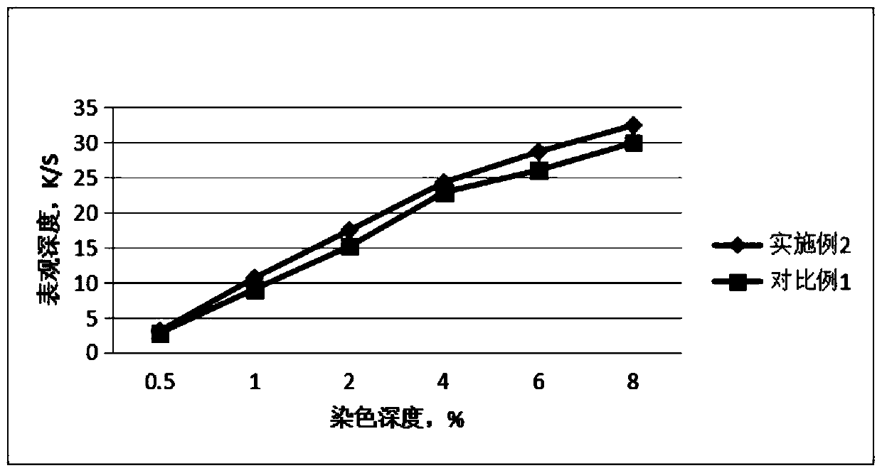 Blue-to-black dispersed dye composition and dye product