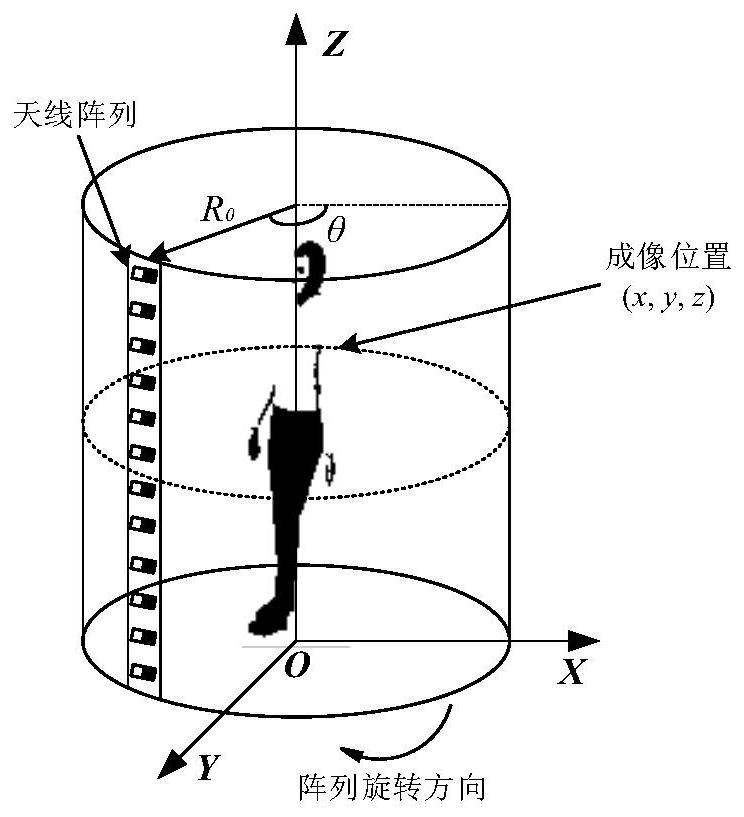 Three-dimensional imaging and reconstruction method of millimeter wave cylindrical surface holographic imaging system