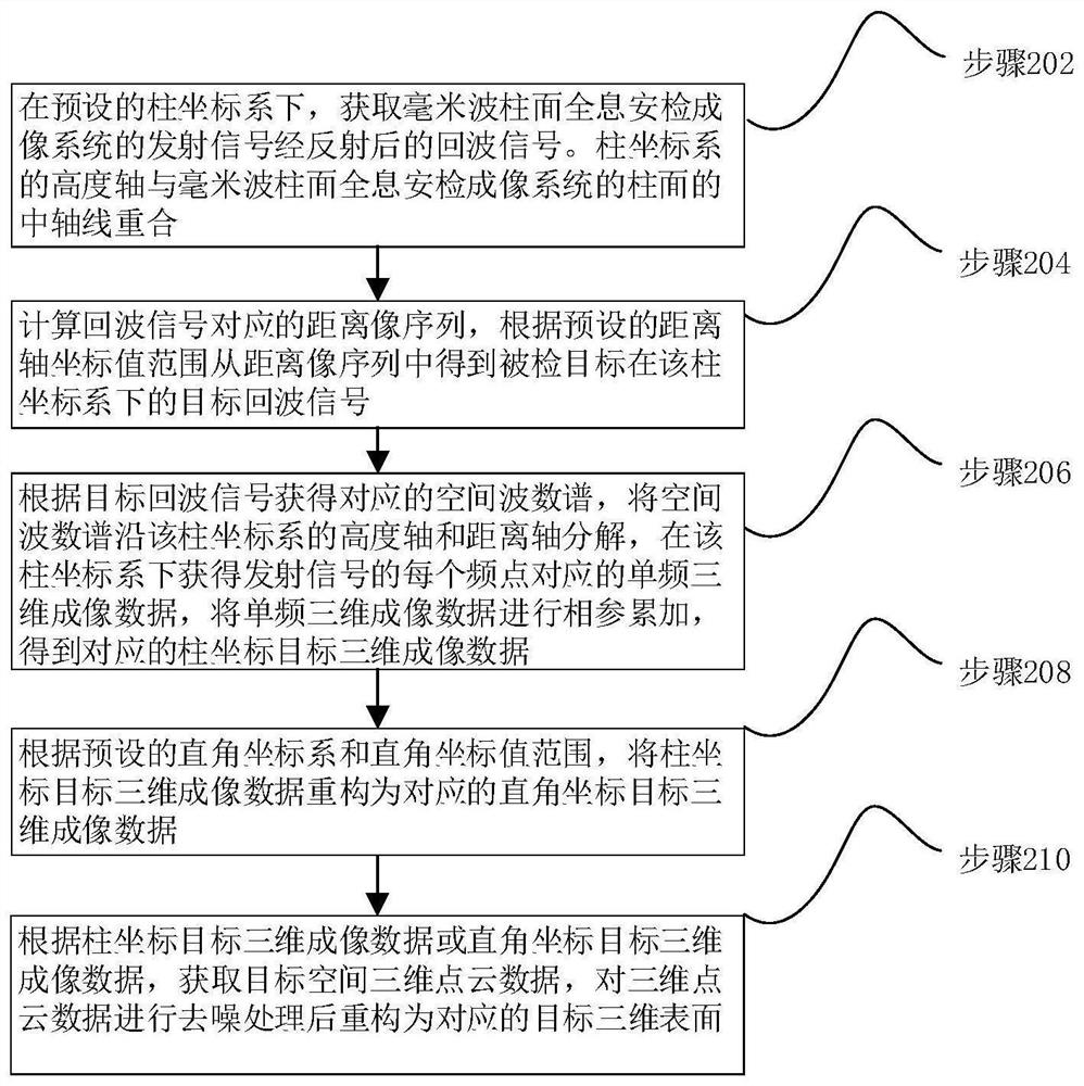 Three-dimensional imaging and reconstruction method of millimeter wave cylindrical surface holographic imaging system