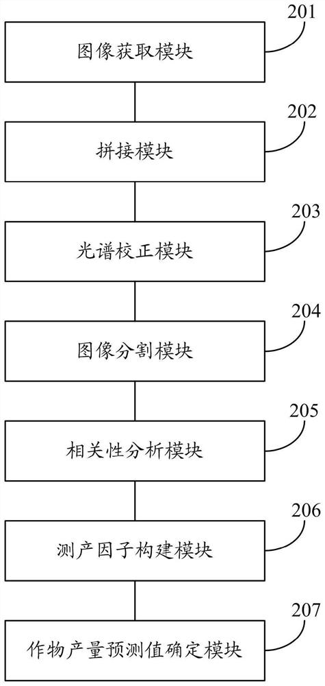 Crop yield prediction method and system based on unmanned aerial vehicle low-altitude remote sensing information