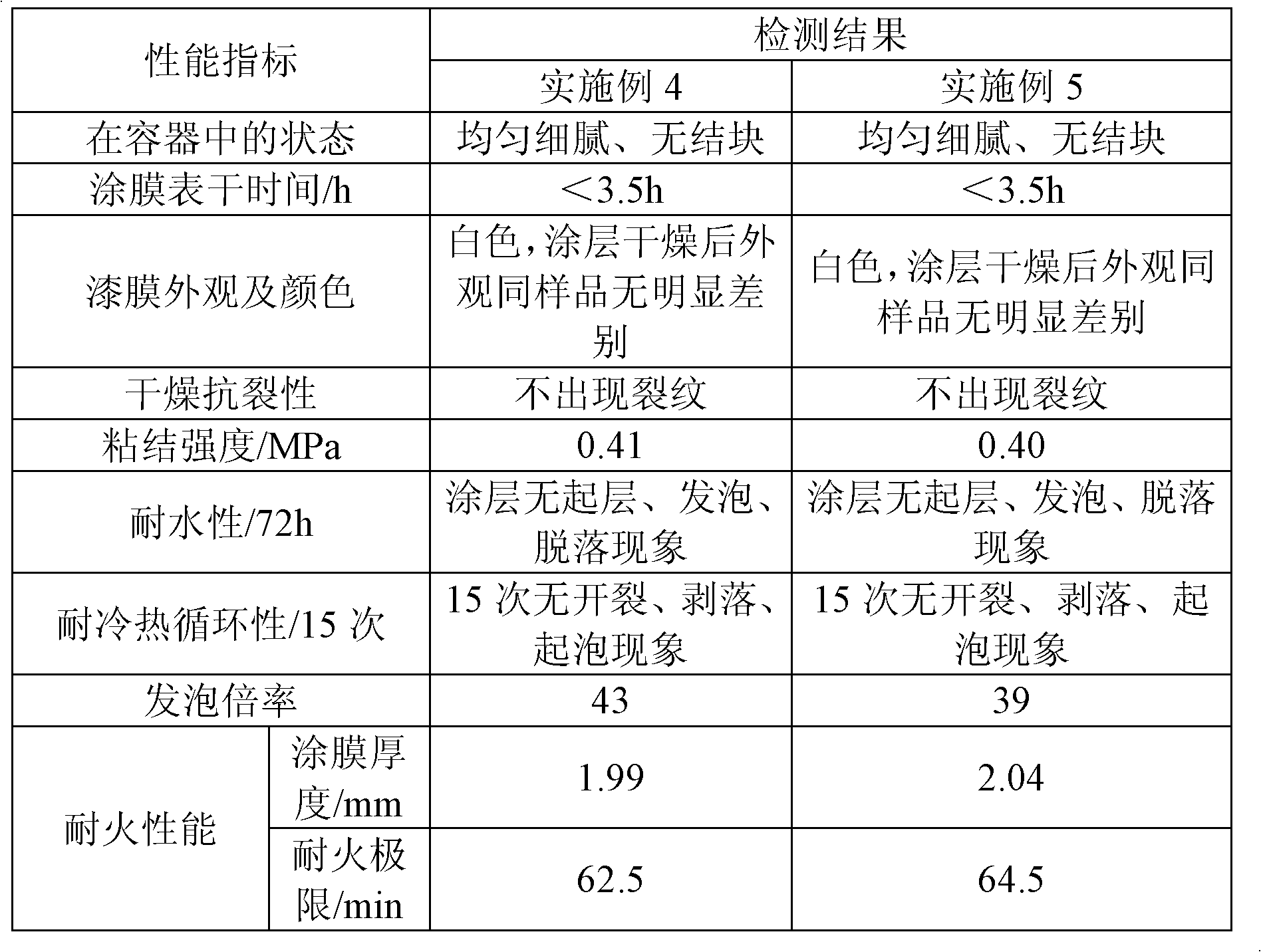 Aqueous ultrathin steel structure fire-retardant coating and preparation method thereof