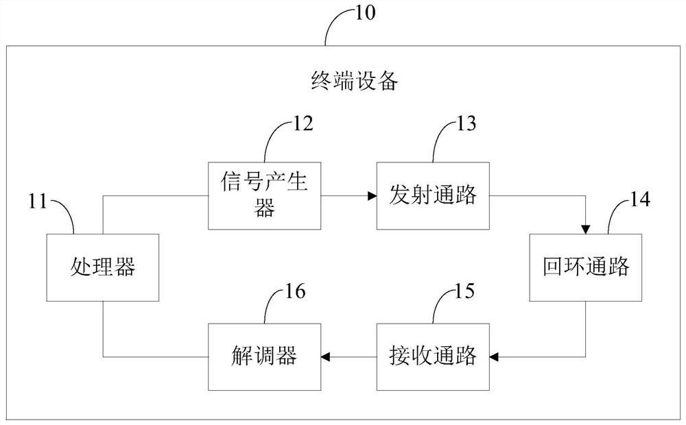 Device reception performance detection method and apparatus, device, medium and program product