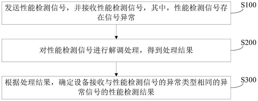 Device reception performance detection method and apparatus, device, medium and program product