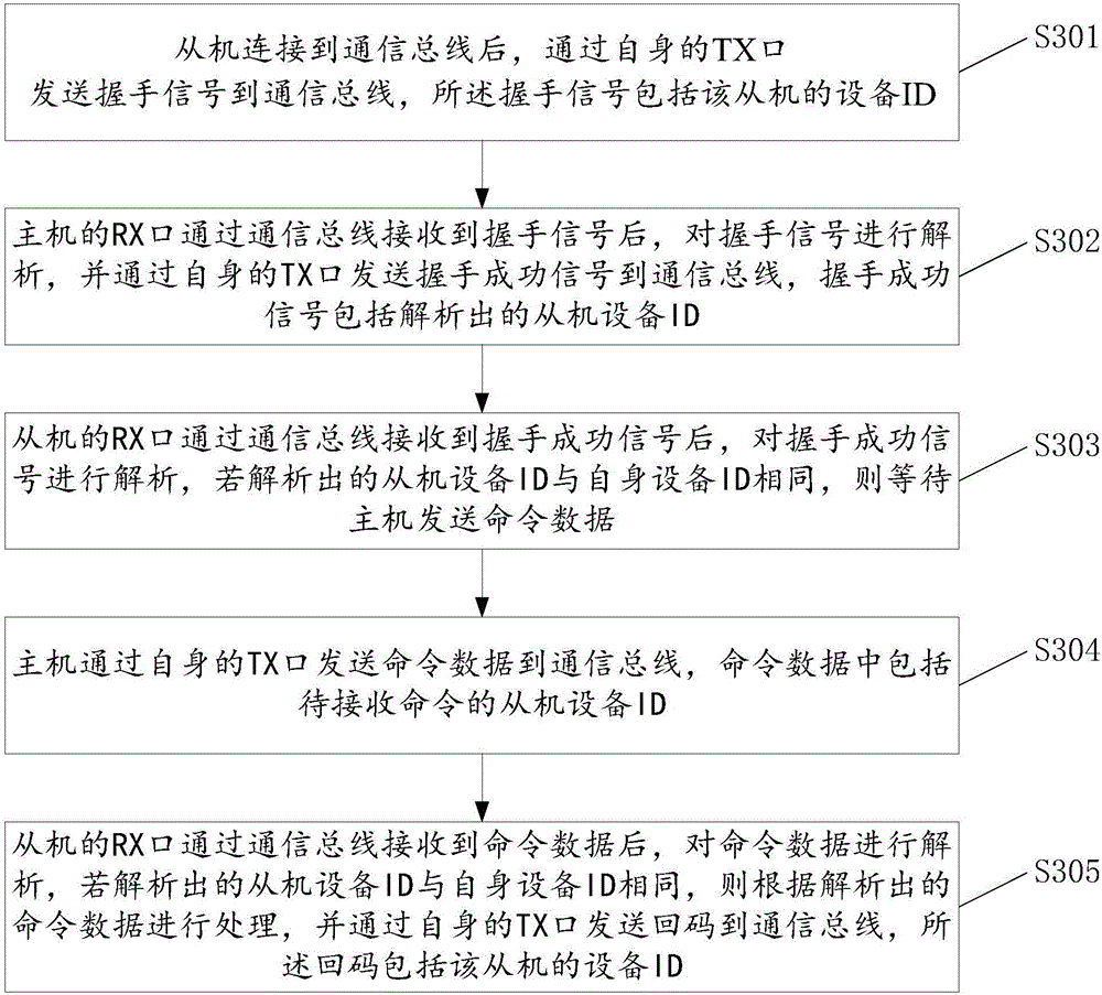 UART (universal asynchronous receiver/transmitter)-based master-slave multi-processor communication system and method