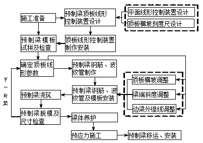 Precast beam top plate linear control construction method