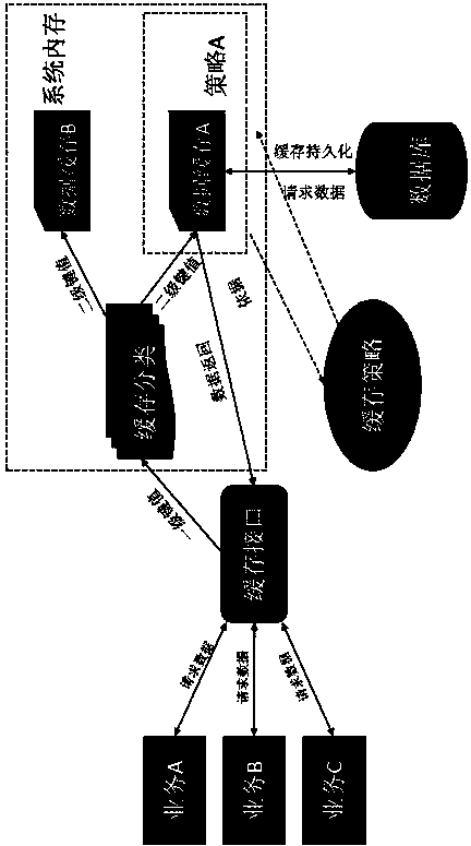 Service-coupled intelligent cashing method