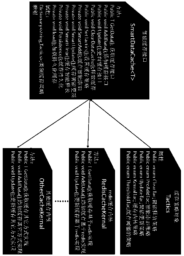 Service-coupled intelligent cashing method