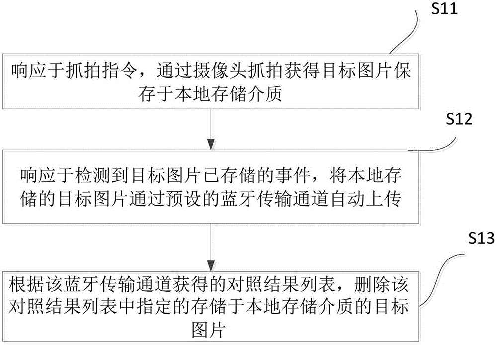 Picture transmission control system, and security protection and transmission method of each related end