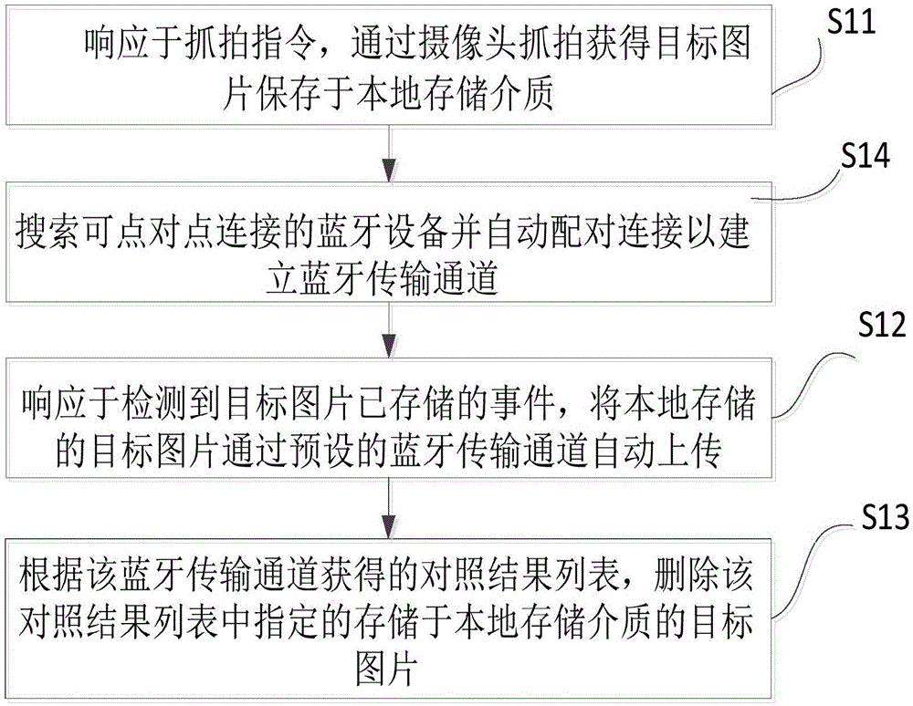 Picture transmission control system, and security protection and transmission method of each related end