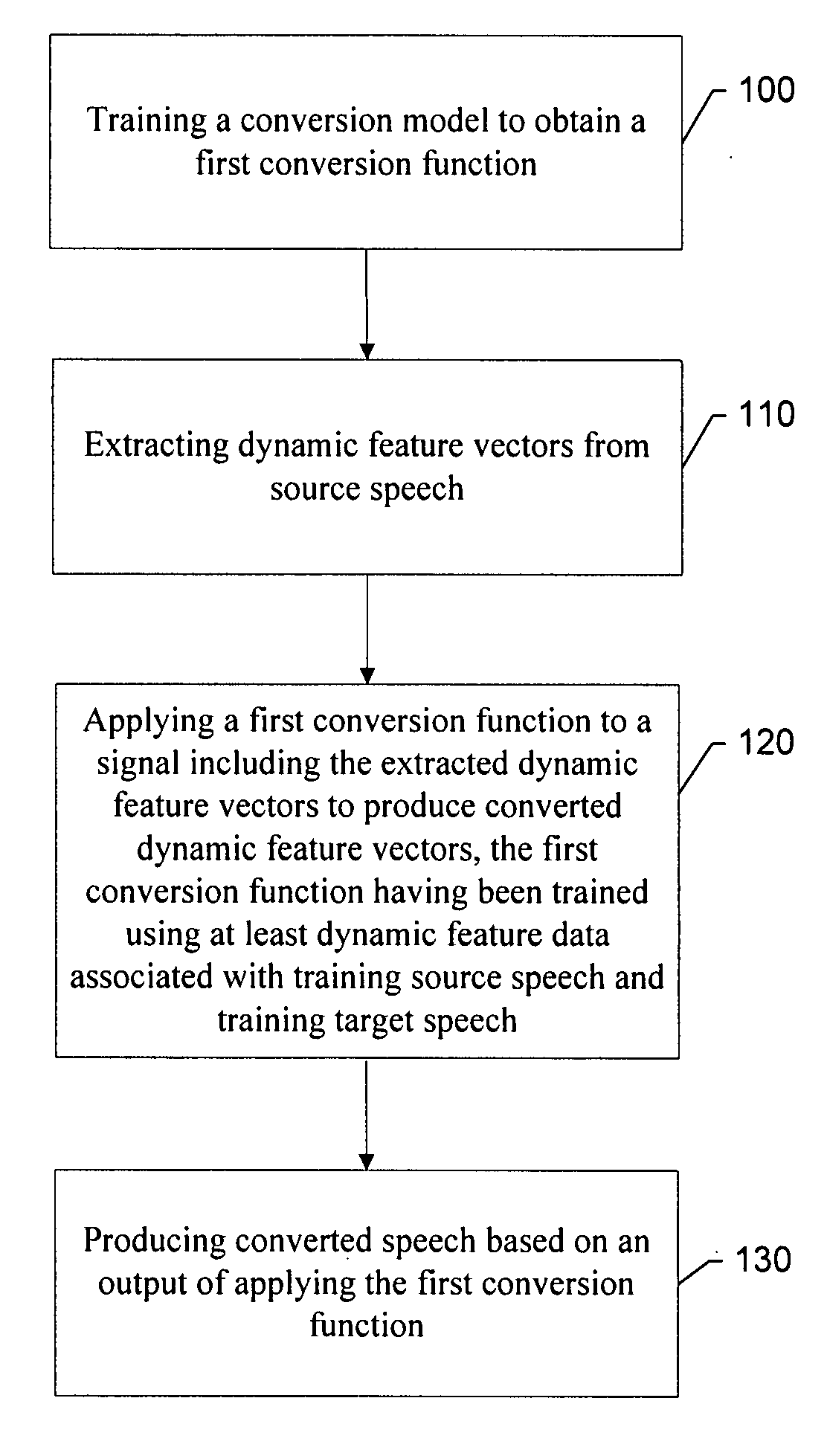 Method, apparatus and computer program product for providing voice conversion using temporal dynamic features