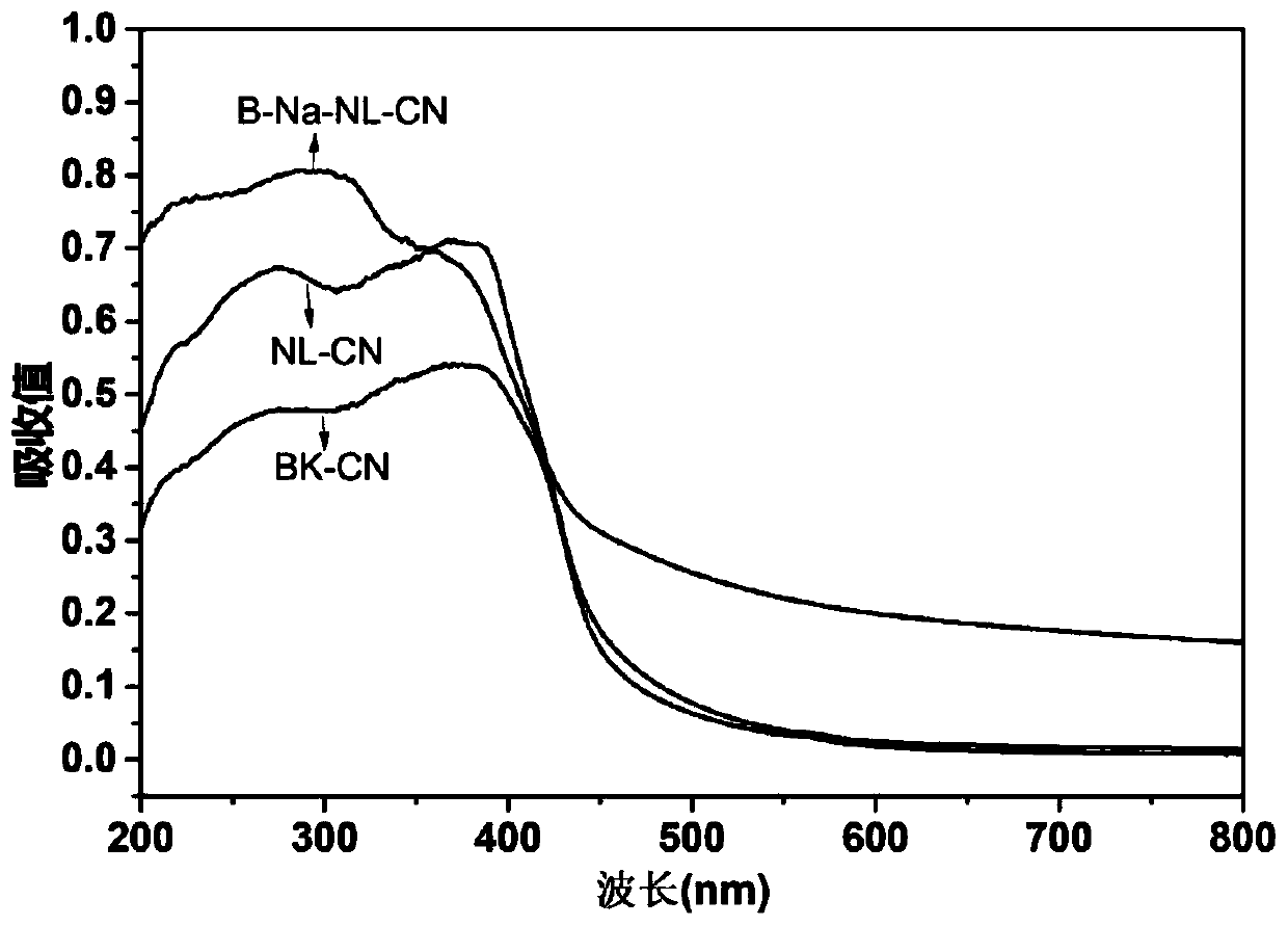 Boron-sodium double-doped nano-layered graphite-like carbon nitride, and preparation method and application thererof