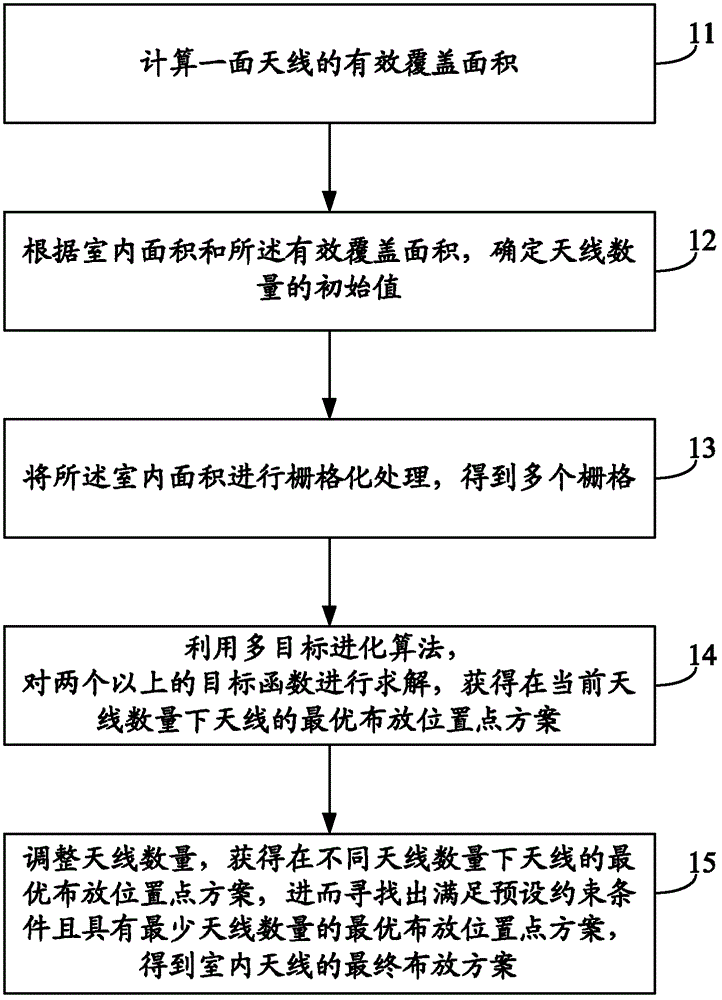 A method and system for deploying an indoor antenna