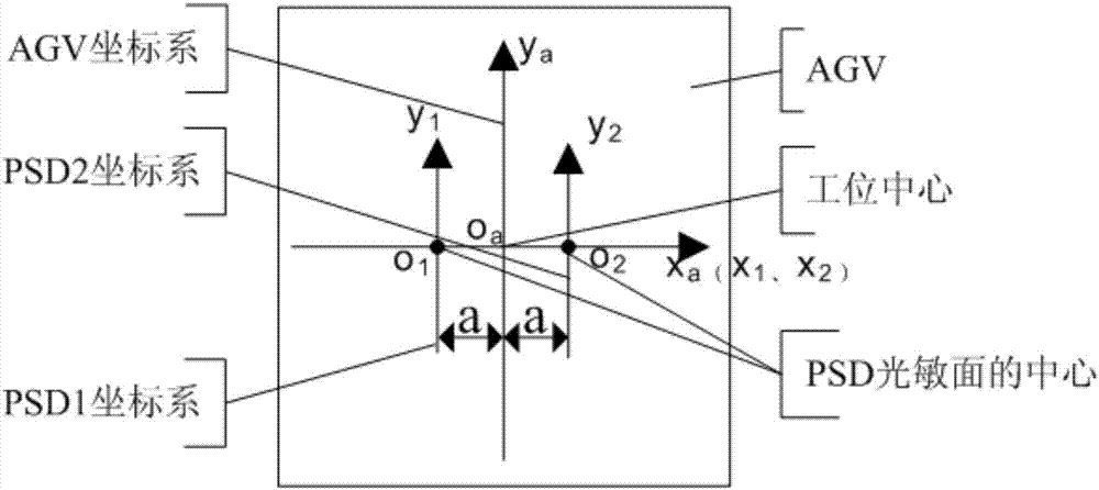 PSD range finding-based AGV accurate positioning method