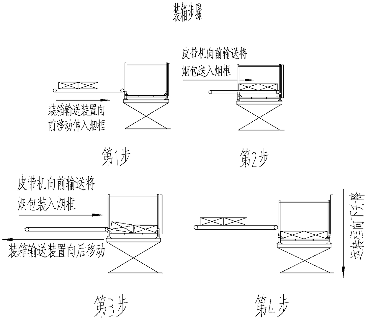 A method and equipment for unloading and framing raw cigarette packs