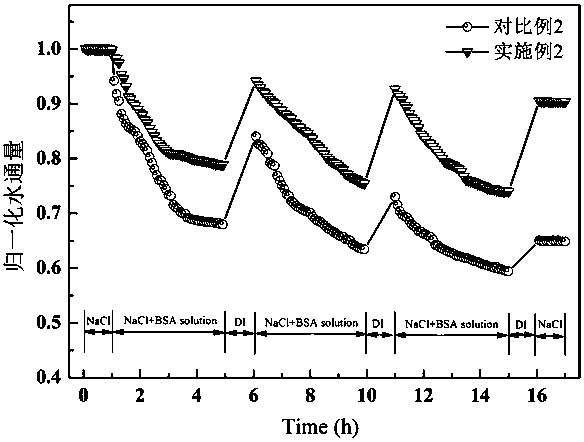 Preparation method of hydrophilic anti-pollution aromatic polyamide reverse-osmosis membrane