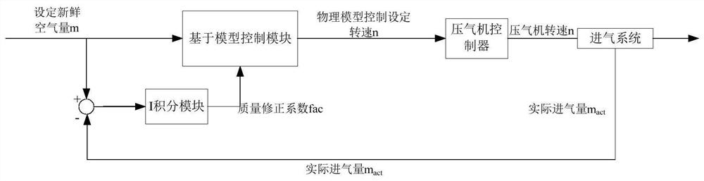 Device and method for controlling air flow in air path of hydrogen fuel cell