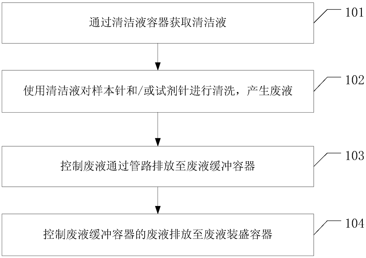 Waste liquor discharge control method and coagulation analyzer