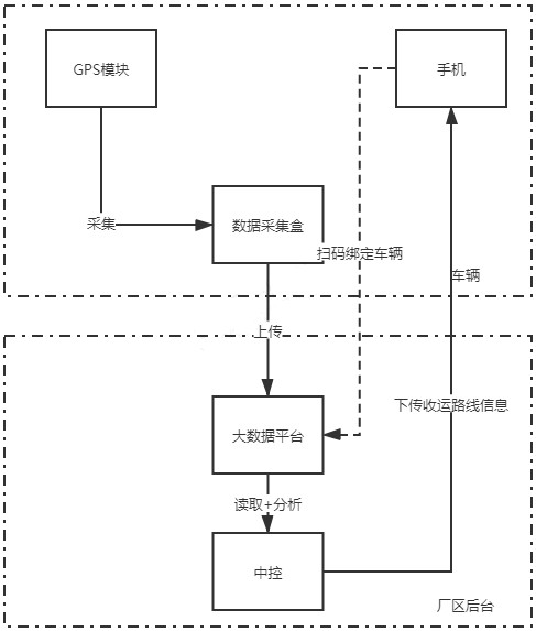 A receiving and transporting positioning and navigation system and method