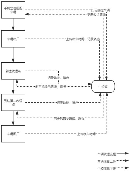 A receiving and transporting positioning and navigation system and method