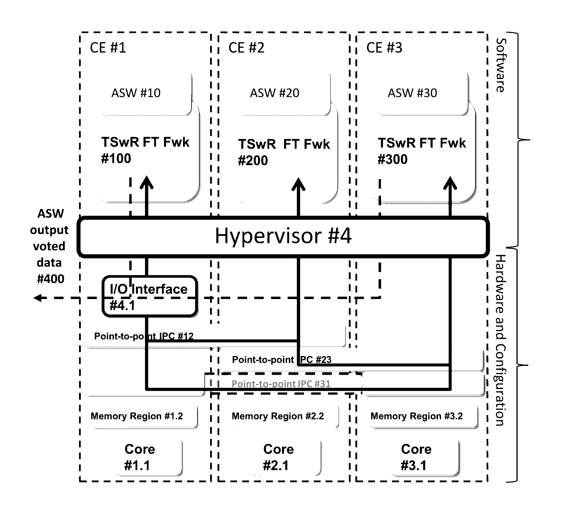 Triple software redundancy fault tolerant framework architecture