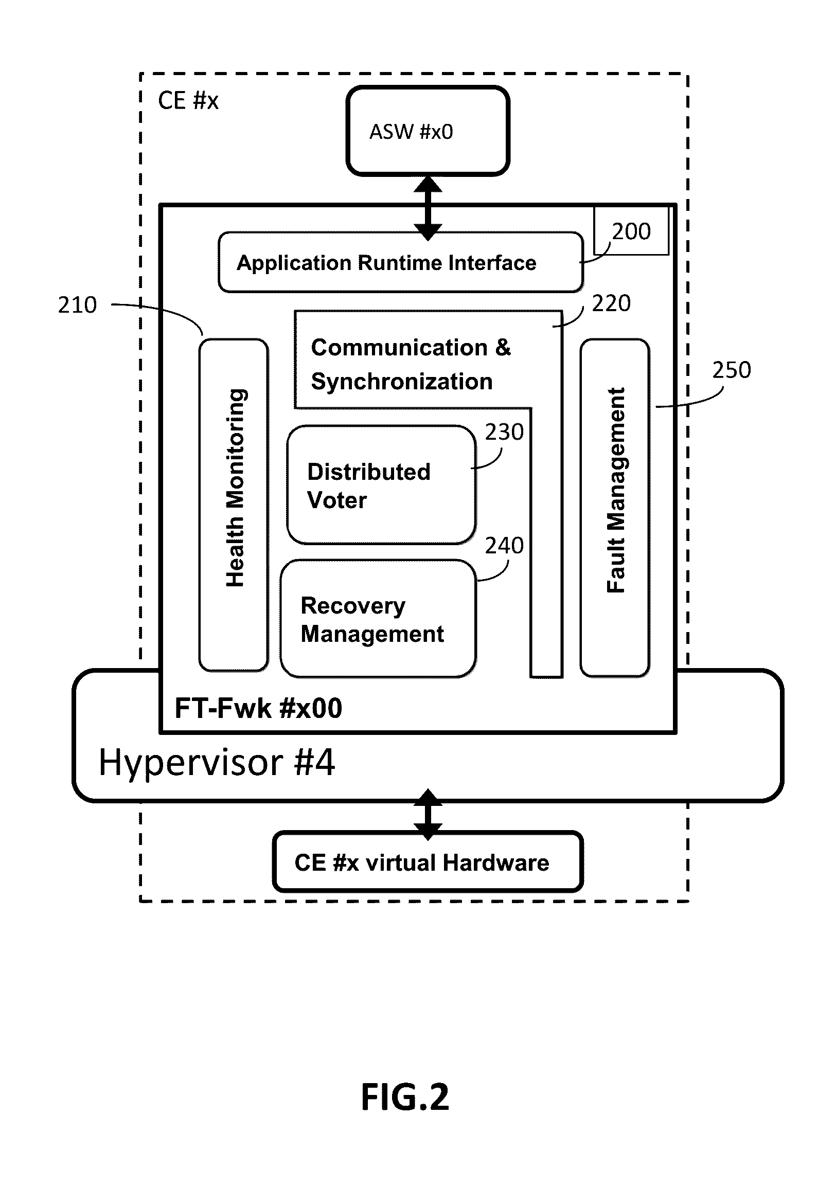 Triple software redundancy fault tolerant framework architecture