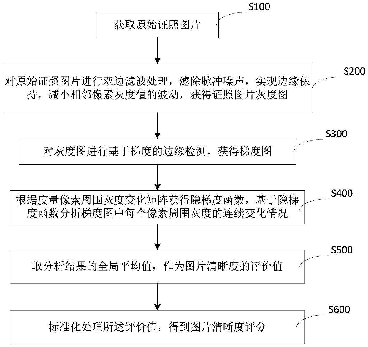 Certificate picture definition evaluation method